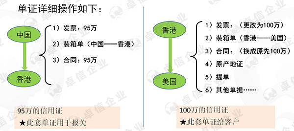 离岸公司单证操作流程