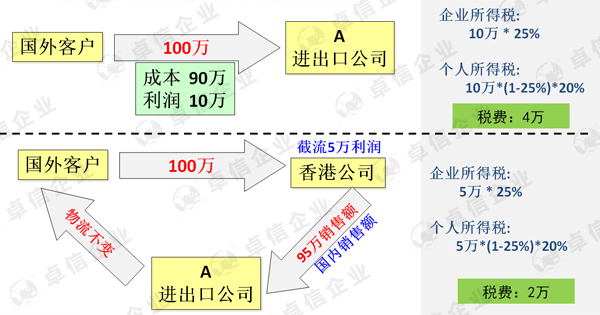 香港公司合理节税