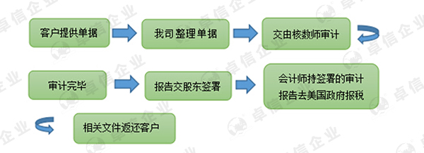 美国公司如何报税