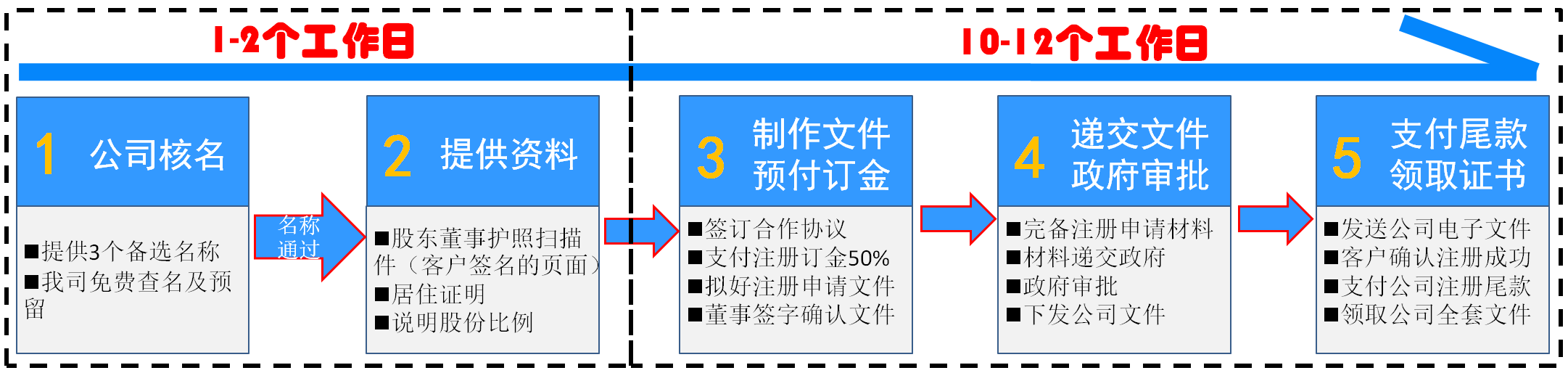 上海注册香港公司流程步骤
