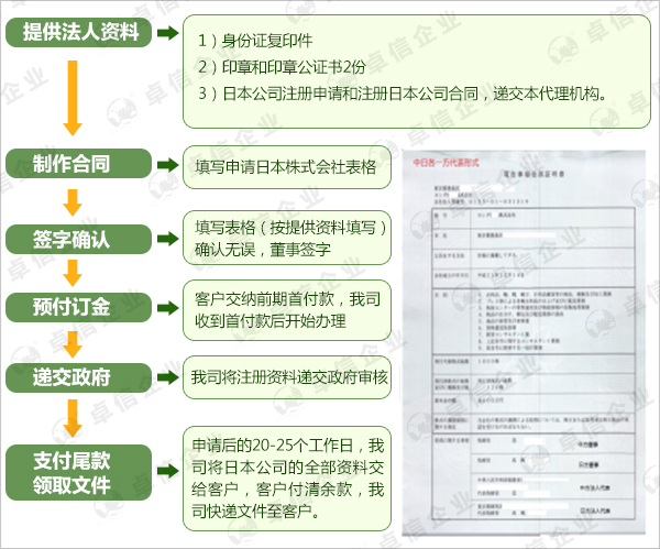 注册日本公司流程图