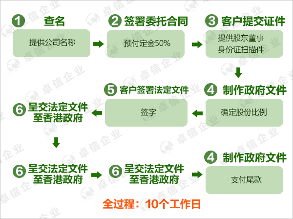 注册香港公司流程图