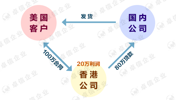 离岸公司缴税案例