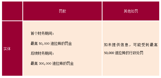 阿联酋违反经济实质处罚